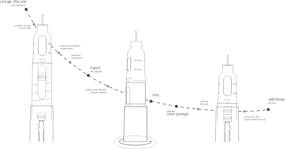 Diagram of a multi-step standard drug reconstitution process vs easy twists in using a stand-alone mixing and injection device: a dual cartridge self injector